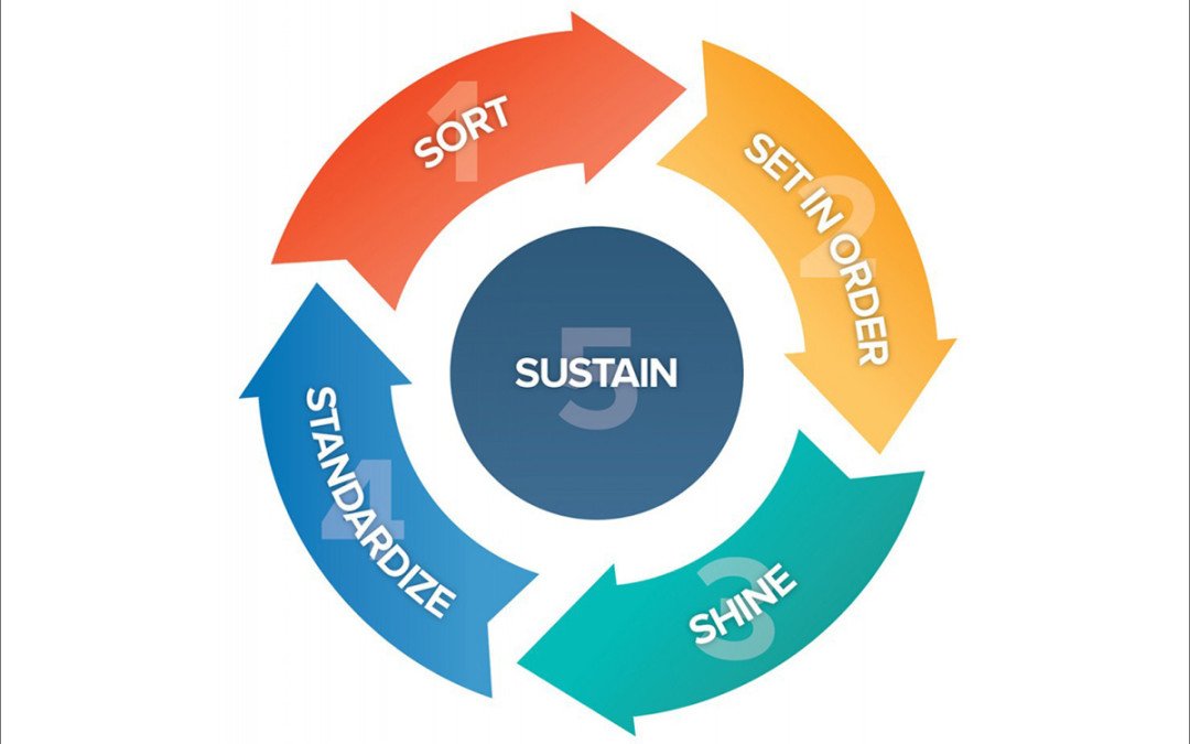 5S Workplace Organization